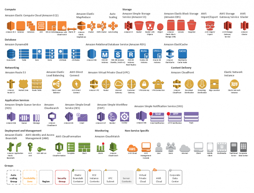 Aws 認定ソリューションアーキテクト勉強用徹底まとめ S3 Ec2 Route53 Elb Rdsなど Self Branding